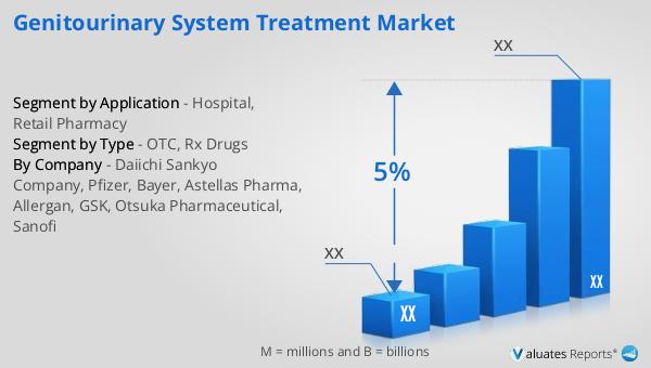 Genitourinary System Treatment Market