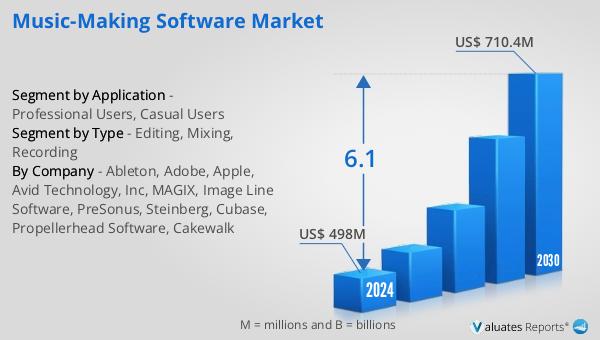 Music-making Software Market
