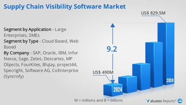 Supply Chain Visibility Software Market
