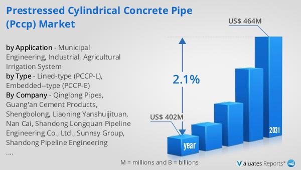 Prestressed Cylindrical Concrete Pipe (PCCP) Market