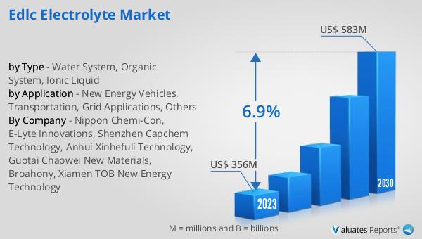 EDLC Electrolyte Market