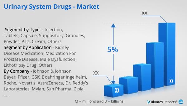 Urinary System Drugs - Market