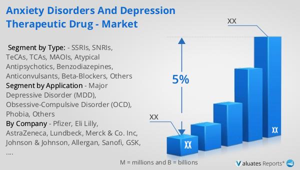 Anxiety Disorders And Depression Therapeutic Drug - Market