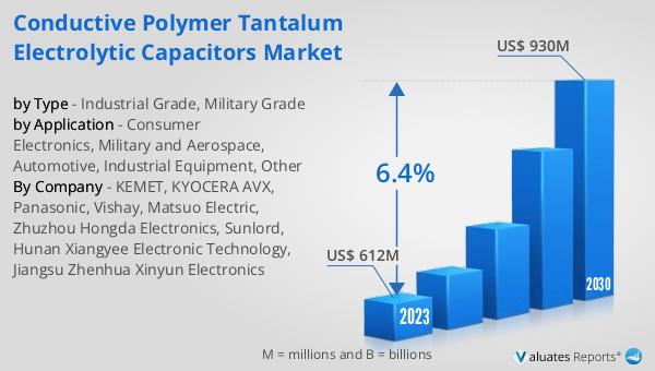Conductive Polymer Tantalum Electrolytic Capacitors Market
