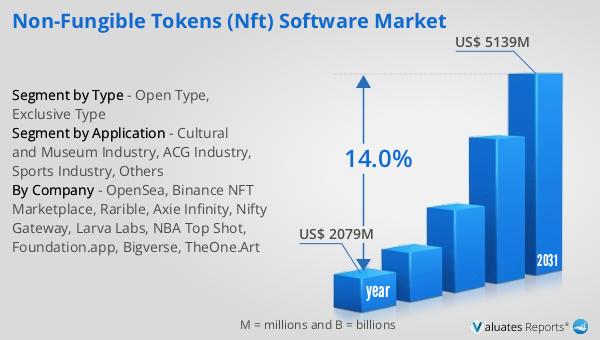 Non-Fungible Tokens (NFT) Software Market