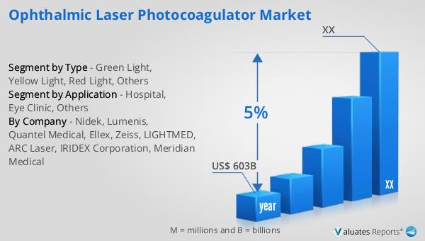 Ophthalmic Laser Photocoagulator Market