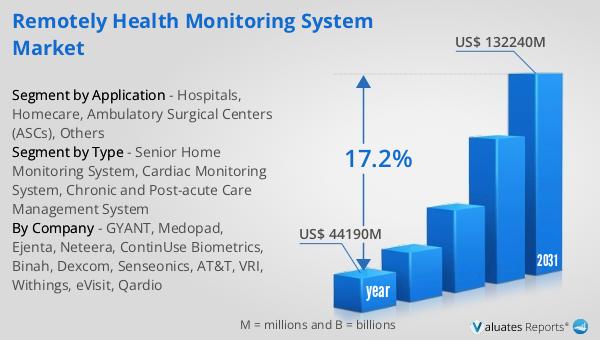 Remotely Health Monitoring System Market