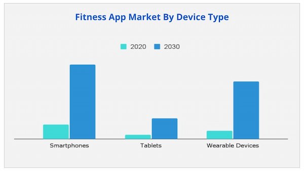 fitness app Market By Device Type